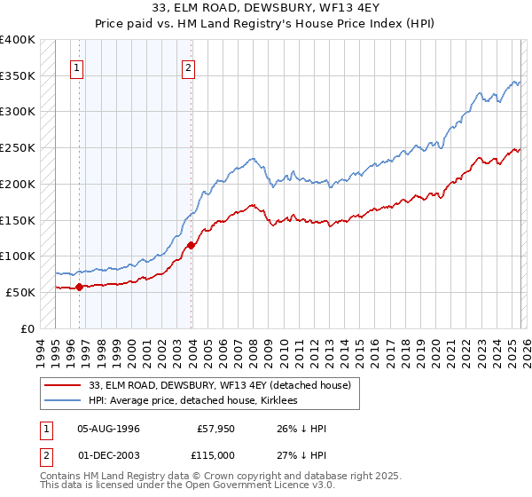 33, ELM ROAD, DEWSBURY, WF13 4EY: Price paid vs HM Land Registry's House Price Index