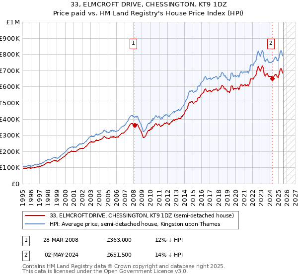 33, ELMCROFT DRIVE, CHESSINGTON, KT9 1DZ: Price paid vs HM Land Registry's House Price Index