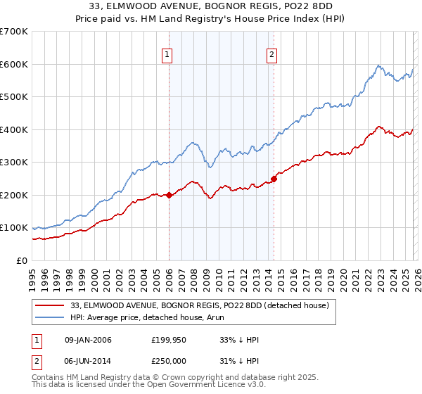 33, ELMWOOD AVENUE, BOGNOR REGIS, PO22 8DD: Price paid vs HM Land Registry's House Price Index