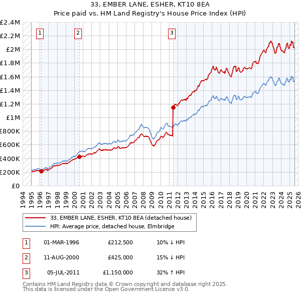 33, EMBER LANE, ESHER, KT10 8EA: Price paid vs HM Land Registry's House Price Index