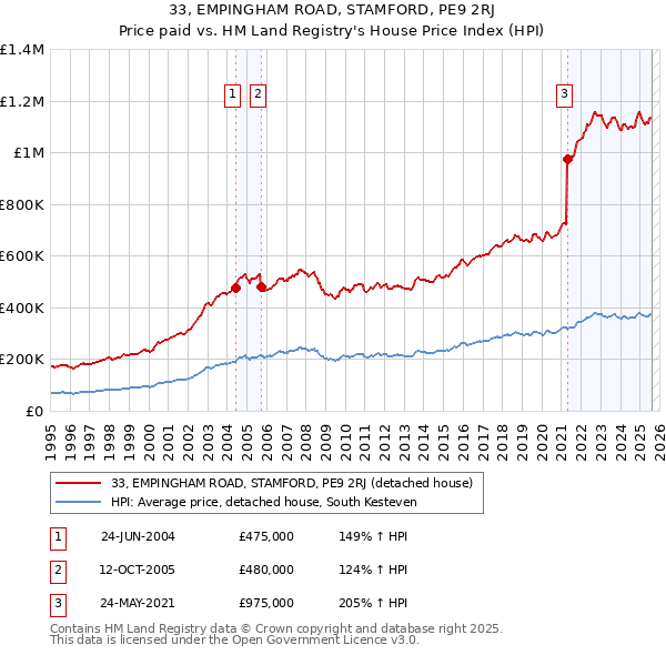 33, EMPINGHAM ROAD, STAMFORD, PE9 2RJ: Price paid vs HM Land Registry's House Price Index