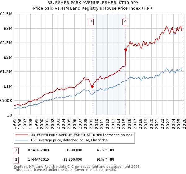 33, ESHER PARK AVENUE, ESHER, KT10 9PA: Price paid vs HM Land Registry's House Price Index