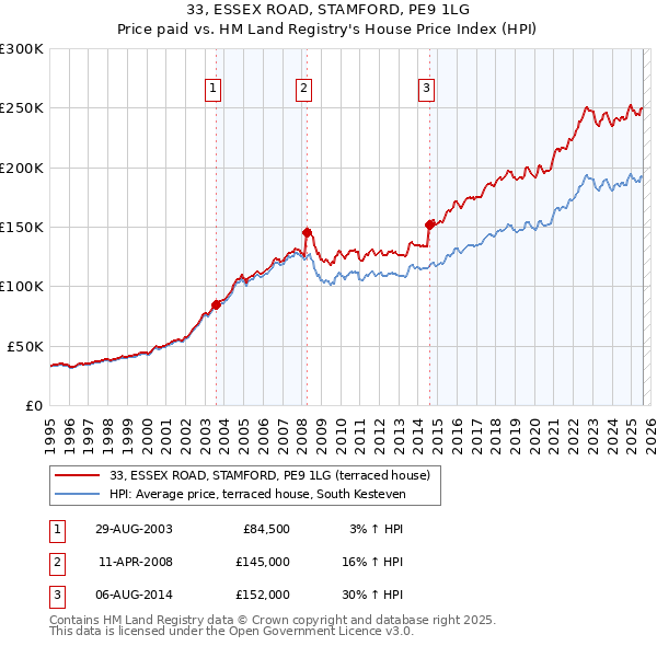 33, ESSEX ROAD, STAMFORD, PE9 1LG: Price paid vs HM Land Registry's House Price Index