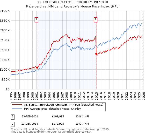 33, EVERGREEN CLOSE, CHORLEY, PR7 3QB: Price paid vs HM Land Registry's House Price Index