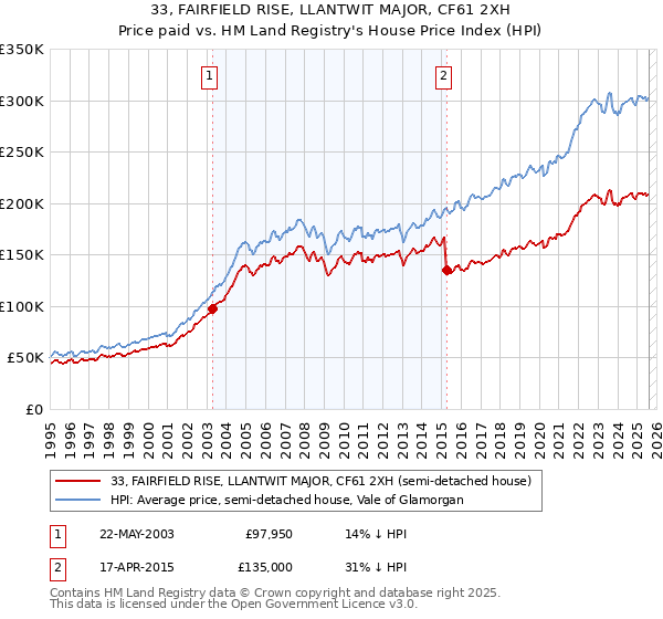 33, FAIRFIELD RISE, LLANTWIT MAJOR, CF61 2XH: Price paid vs HM Land Registry's House Price Index