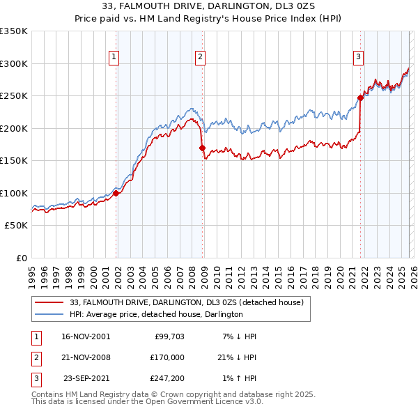 33, FALMOUTH DRIVE, DARLINGTON, DL3 0ZS: Price paid vs HM Land Registry's House Price Index