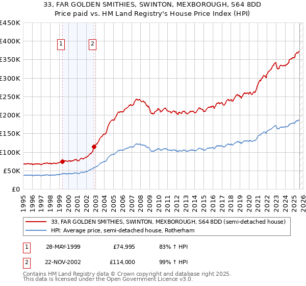 33, FAR GOLDEN SMITHIES, SWINTON, MEXBOROUGH, S64 8DD: Price paid vs HM Land Registry's House Price Index