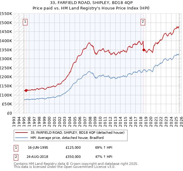 33, FARFIELD ROAD, SHIPLEY, BD18 4QP: Price paid vs HM Land Registry's House Price Index