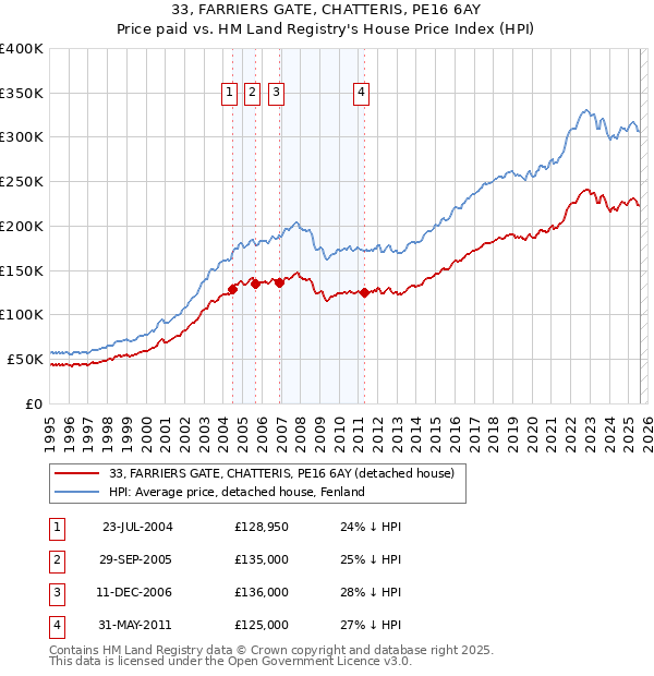 33, FARRIERS GATE, CHATTERIS, PE16 6AY: Price paid vs HM Land Registry's House Price Index