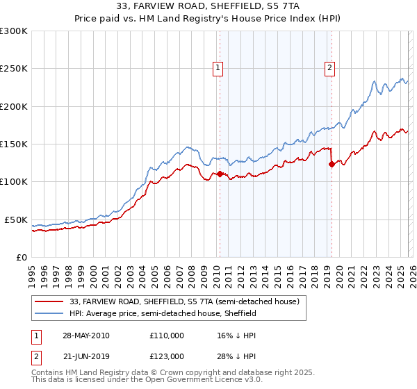 33, FARVIEW ROAD, SHEFFIELD, S5 7TA: Price paid vs HM Land Registry's House Price Index