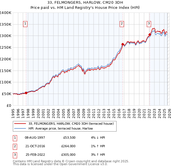33, FELMONGERS, HARLOW, CM20 3DH: Price paid vs HM Land Registry's House Price Index