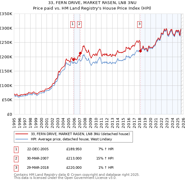 33, FERN DRIVE, MARKET RASEN, LN8 3NU: Price paid vs HM Land Registry's House Price Index