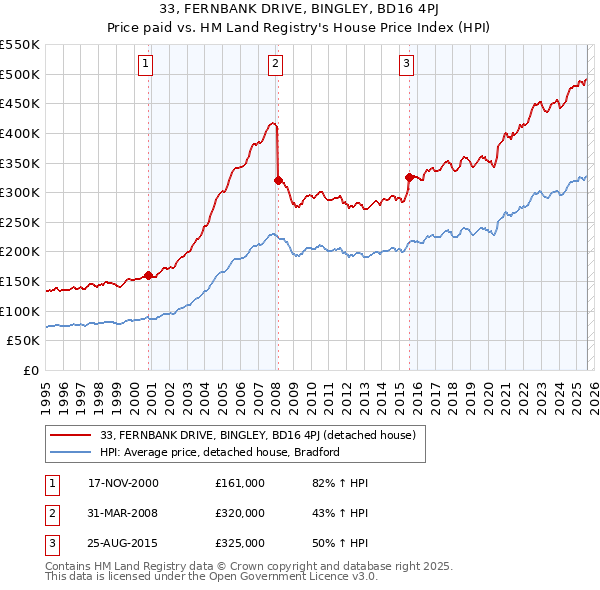 33, FERNBANK DRIVE, BINGLEY, BD16 4PJ: Price paid vs HM Land Registry's House Price Index