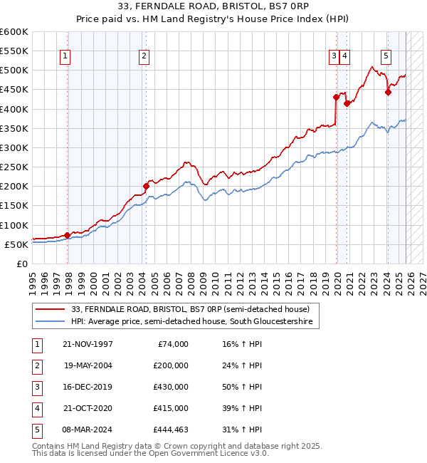33, FERNDALE ROAD, BRISTOL, BS7 0RP: Price paid vs HM Land Registry's House Price Index
