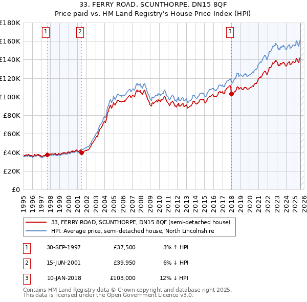 33, FERRY ROAD, SCUNTHORPE, DN15 8QF: Price paid vs HM Land Registry's House Price Index