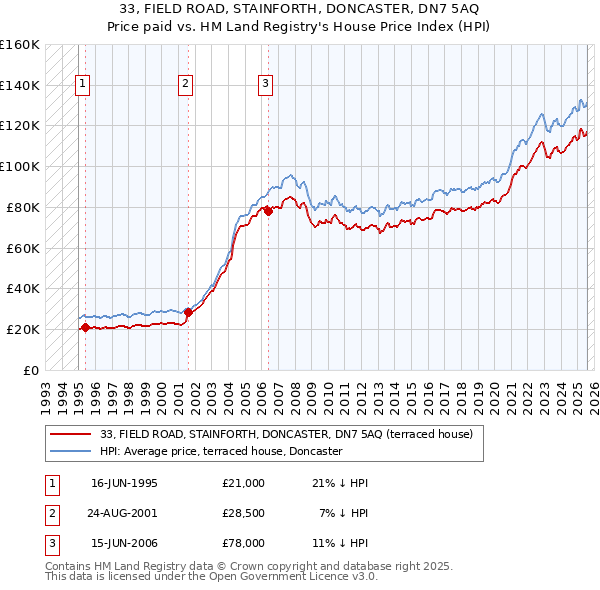 33, FIELD ROAD, STAINFORTH, DONCASTER, DN7 5AQ: Price paid vs HM Land Registry's House Price Index