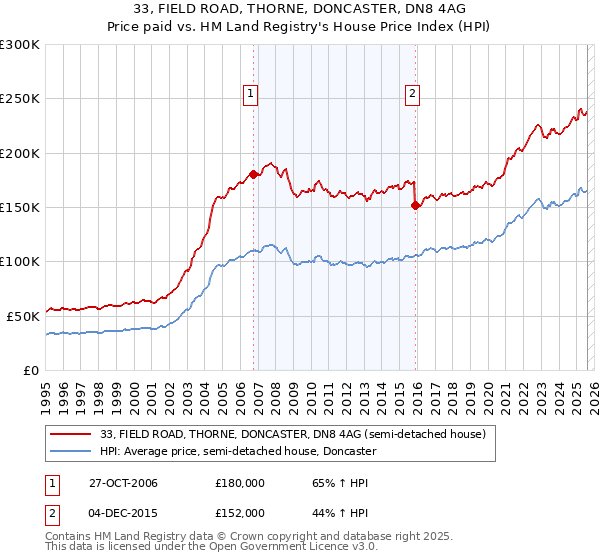 33, FIELD ROAD, THORNE, DONCASTER, DN8 4AG: Price paid vs HM Land Registry's House Price Index