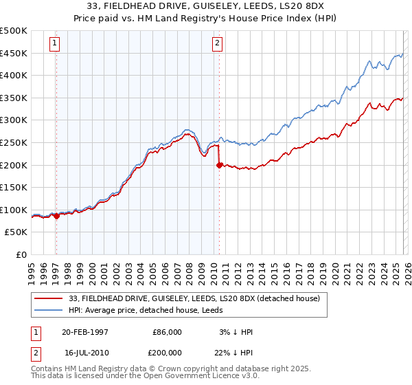 33, FIELDHEAD DRIVE, GUISELEY, LEEDS, LS20 8DX: Price paid vs HM Land Registry's House Price Index