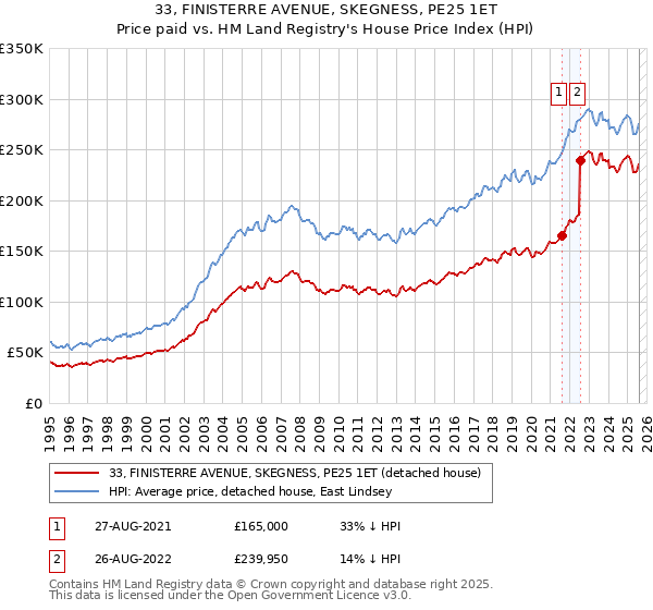 33, FINISTERRE AVENUE, SKEGNESS, PE25 1ET: Price paid vs HM Land Registry's House Price Index