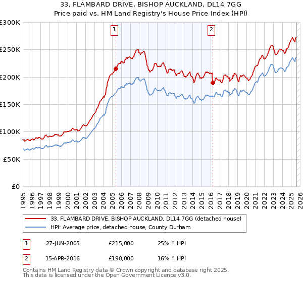 33, FLAMBARD DRIVE, BISHOP AUCKLAND, DL14 7GG: Price paid vs HM Land Registry's House Price Index