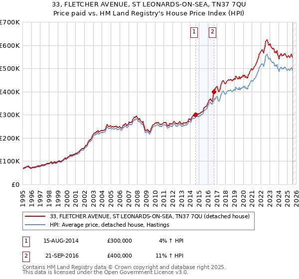 33, FLETCHER AVENUE, ST LEONARDS-ON-SEA, TN37 7QU: Price paid vs HM Land Registry's House Price Index