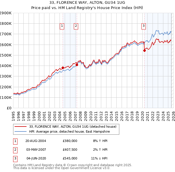 33, FLORENCE WAY, ALTON, GU34 1UG: Price paid vs HM Land Registry's House Price Index