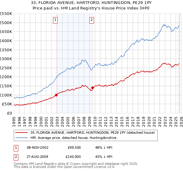 33, FLORIDA AVENUE, HARTFORD, HUNTINGDON, PE29 1PY: Price paid vs HM Land Registry's House Price Index