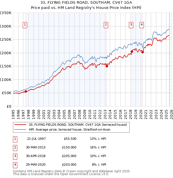 33, FLYING FIELDS ROAD, SOUTHAM, CV47 1GA: Price paid vs HM Land Registry's House Price Index