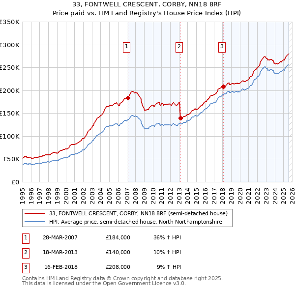 33, FONTWELL CRESCENT, CORBY, NN18 8RF: Price paid vs HM Land Registry's House Price Index