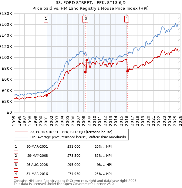 33, FORD STREET, LEEK, ST13 6JD: Price paid vs HM Land Registry's House Price Index
