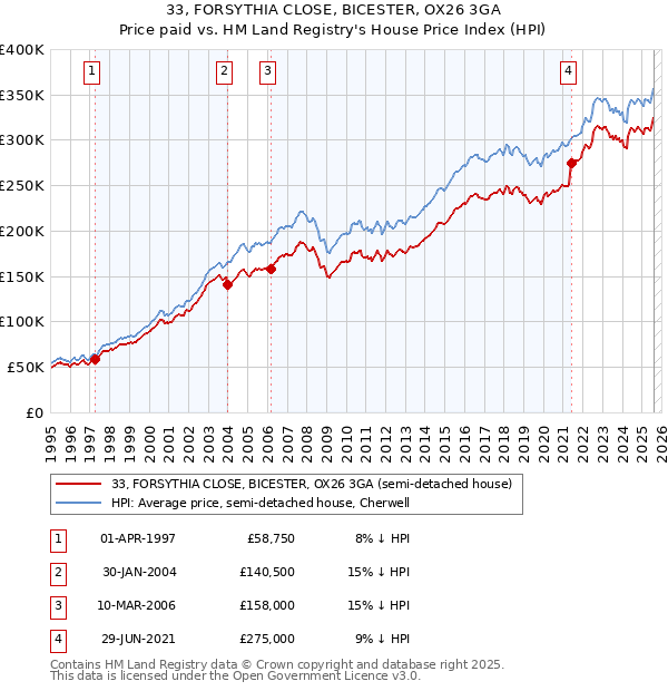 33, FORSYTHIA CLOSE, BICESTER, OX26 3GA: Price paid vs HM Land Registry's House Price Index