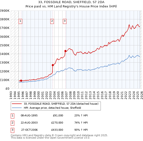 33, FOSSDALE ROAD, SHEFFIELD, S7 2DA: Price paid vs HM Land Registry's House Price Index