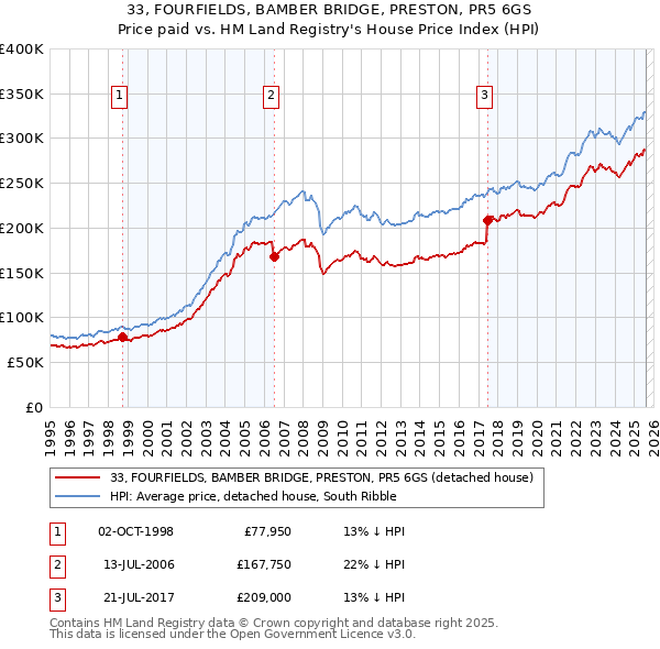 33, FOURFIELDS, BAMBER BRIDGE, PRESTON, PR5 6GS: Price paid vs HM Land Registry's House Price Index