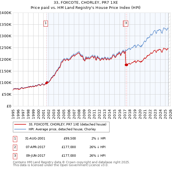 33, FOXCOTE, CHORLEY, PR7 1XE: Price paid vs HM Land Registry's House Price Index