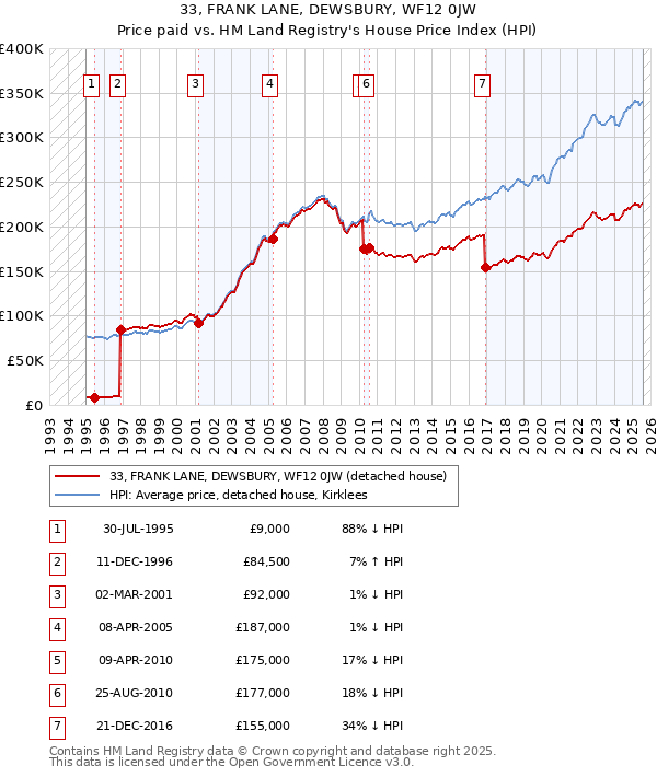 33, FRANK LANE, DEWSBURY, WF12 0JW: Price paid vs HM Land Registry's House Price Index