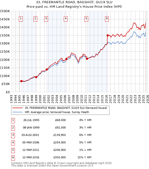 33, FREEMANTLE ROAD, BAGSHOT, GU19 5LU: Price paid vs HM Land Registry's House Price Index