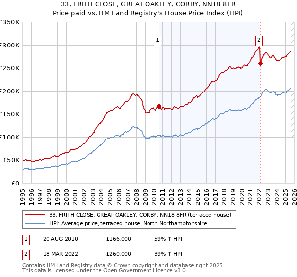 33, FRITH CLOSE, GREAT OAKLEY, CORBY, NN18 8FR: Price paid vs HM Land Registry's House Price Index