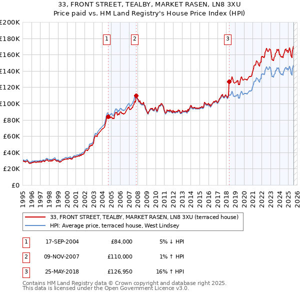 33, FRONT STREET, TEALBY, MARKET RASEN, LN8 3XU: Price paid vs HM Land Registry's House Price Index