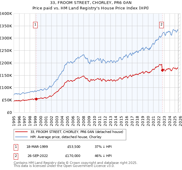 33, FROOM STREET, CHORLEY, PR6 0AN: Price paid vs HM Land Registry's House Price Index