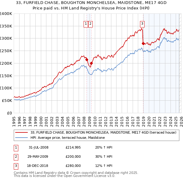 33, FURFIELD CHASE, BOUGHTON MONCHELSEA, MAIDSTONE, ME17 4GD: Price paid vs HM Land Registry's House Price Index