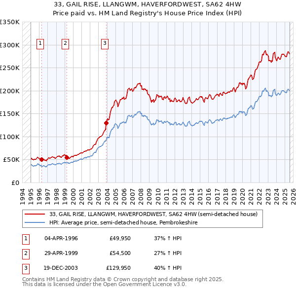33, GAIL RISE, LLANGWM, HAVERFORDWEST, SA62 4HW: Price paid vs HM Land Registry's House Price Index