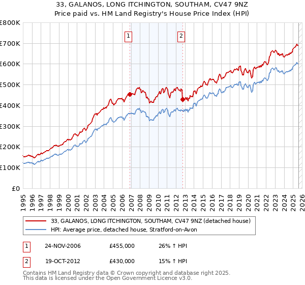 33, GALANOS, LONG ITCHINGTON, SOUTHAM, CV47 9NZ: Price paid vs HM Land Registry's House Price Index
