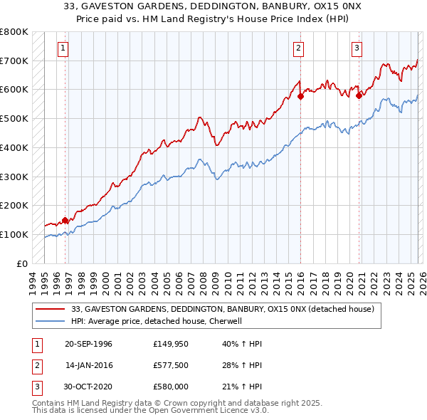 33, GAVESTON GARDENS, DEDDINGTON, BANBURY, OX15 0NX: Price paid vs HM Land Registry's House Price Index