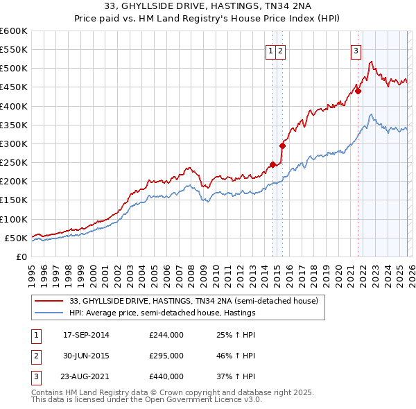 33, GHYLLSIDE DRIVE, HASTINGS, TN34 2NA: Price paid vs HM Land Registry's House Price Index
