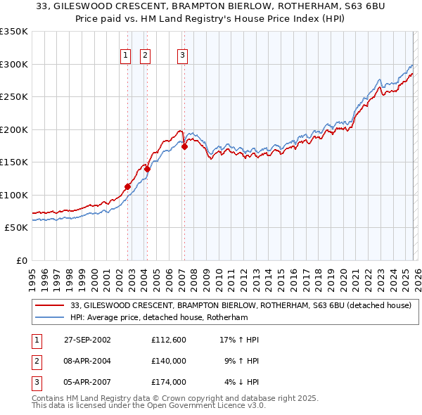 33, GILESWOOD CRESCENT, BRAMPTON BIERLOW, ROTHERHAM, S63 6BU: Price paid vs HM Land Registry's House Price Index