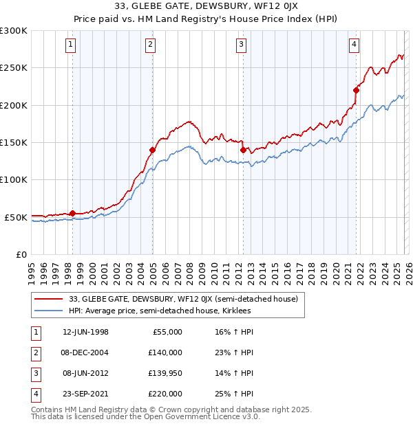 33, GLEBE GATE, DEWSBURY, WF12 0JX: Price paid vs HM Land Registry's House Price Index