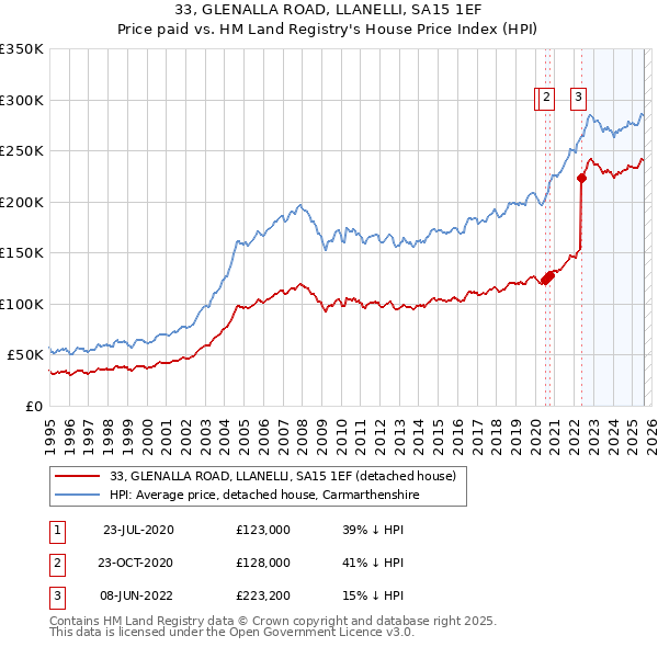33, GLENALLA ROAD, LLANELLI, SA15 1EF: Price paid vs HM Land Registry's House Price Index
