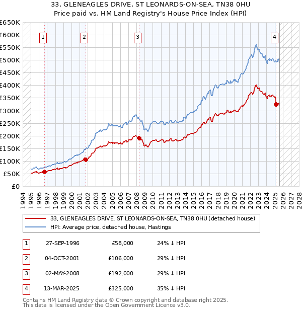 33, GLENEAGLES DRIVE, ST LEONARDS-ON-SEA, TN38 0HU: Price paid vs HM Land Registry's House Price Index