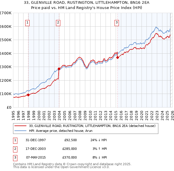 33, GLENVILLE ROAD, RUSTINGTON, LITTLEHAMPTON, BN16 2EA: Price paid vs HM Land Registry's House Price Index