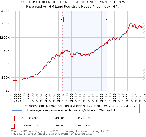 33, GOOSE GREEN ROAD, SNETTISHAM, KING'S LYNN, PE31 7PW: Price paid vs HM Land Registry's House Price Index